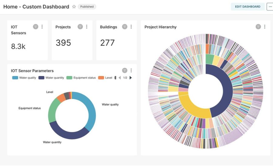 Building the dashboard