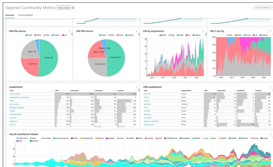 Pre-Aggregated Data & Materialized Views